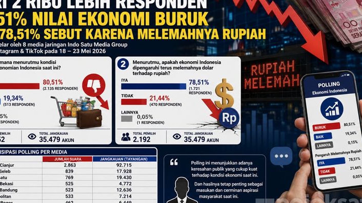 Hasil Polling: Dari 2 Ribu Lebih Responden 80,51 Persen Nilai Ekonomi Buruk dan 78,51 Sebut karena Melemahnya Rupiah