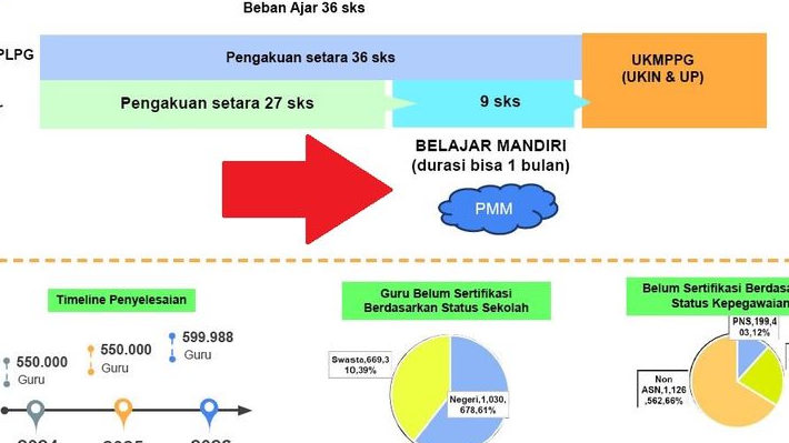 ISTIMEWA Kuliah PPG Daljab 2024 Bisa Ditempuh Cuma dalam Sebulan, Kriteria Guru Ini Malah Bisa Langsung UKMPPG