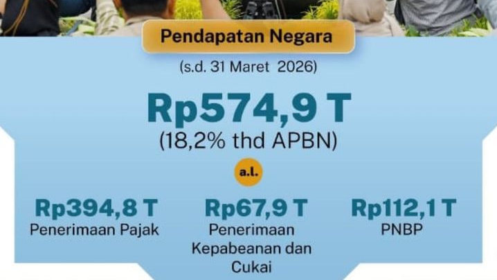 Pendapatan Negara Tembus Rp574,9 Triliun dan Tumbuh 5,61% di Kuartal I !