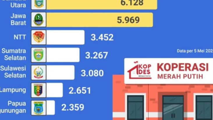Inilah Daftar Provinsi dengan Pertumbuhan Koperasi Desa Terbanyak 2026!