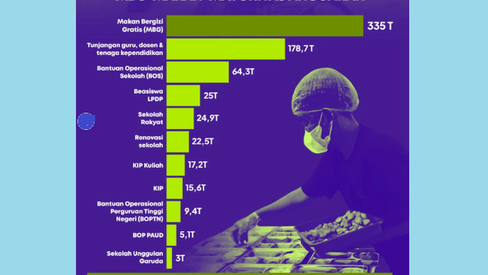 APBN 2026 Anggaran Pendidikan Naik 20 Persen, Tapi Kesejahteraan Guru Masih Tertinggal
