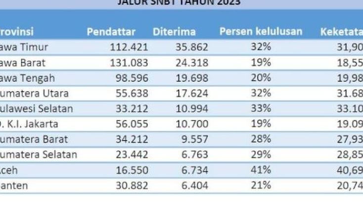 Sulsel Masuk 5 Besar yang Terbanyak Diterima PTN Jalur UTBK SNBT 2023