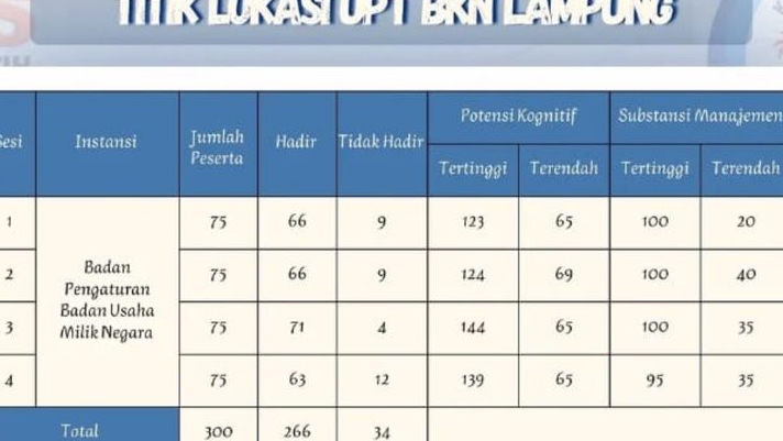 Rekapitulasi Seleksi KDKMP-KNMP 2026: Intip Hasil Ujian di UPT BKN Lampung!
