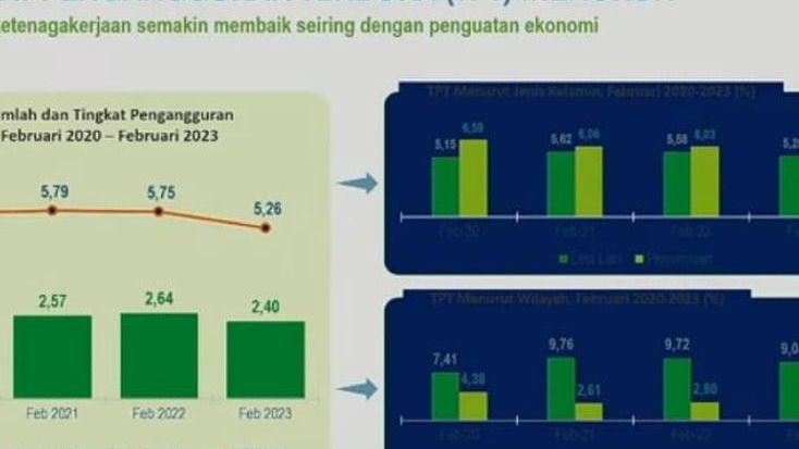 Tren Pengangguran di Sulsel Mengalami Penurunan, Ini Sektor Terbanyak Serap Tenaga Kerja