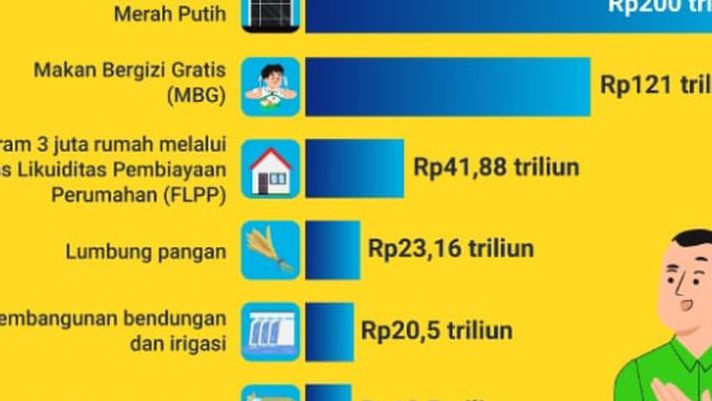 Mengejutkan! Bukan Program Makan Bergizi Gratis, Ternyata Ini Alokasi Dana Terbesar Negara !