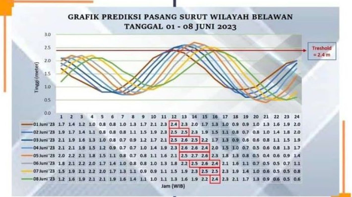 BMKG Keluarkan Peringatan Dini Banjir Rob di Wilayah Medan
