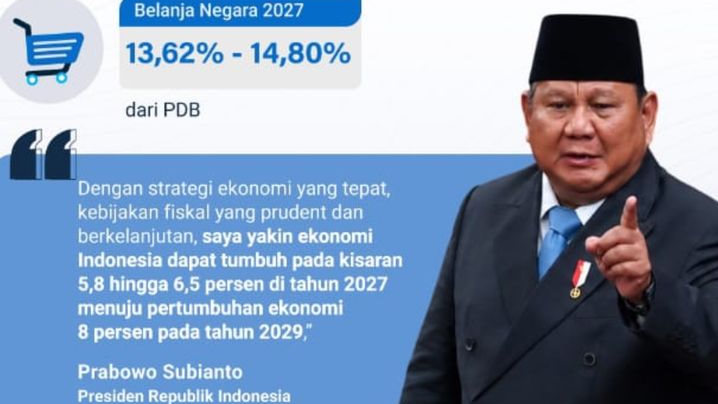 Pemerintah Targetkan Pertumbuhan Ekonomi Indonesia Mencapai 6,5 Persen pada 2027