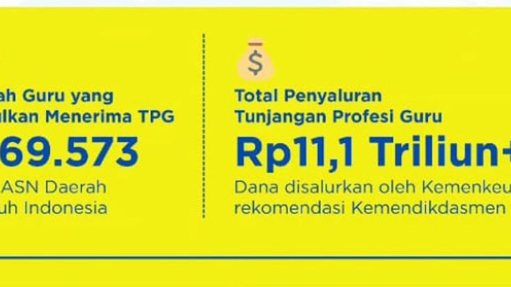 Pemerintah Gelontorkan Lebih dari Rp11,1 Triliun TPG untuk 1,1 Juta Guru ASN Daerah
