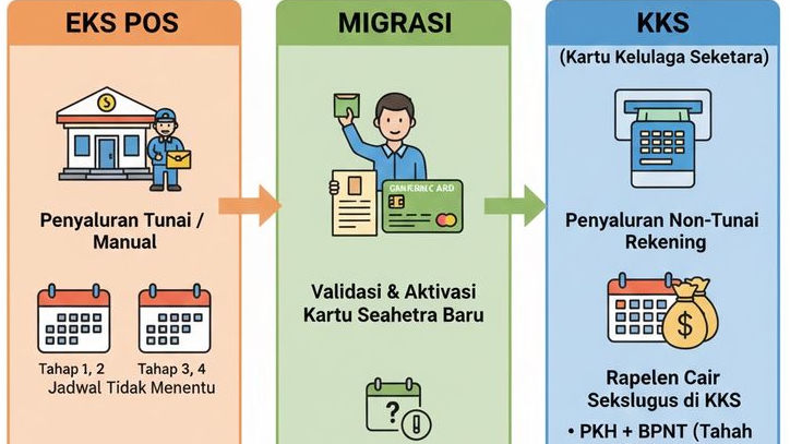 KPM Eks Pos Harus Tahu, Estimasi Penyaluran Rapelan PKH BPNT Saat Migrasi ke KKS