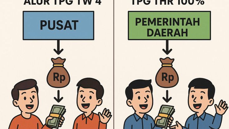 Bedakan! TPG TW 4 Dua Bulan Berasal dari Pusat, TPG THR 100 Persen Dicairkan Pemda