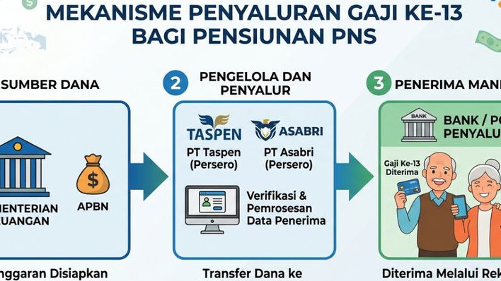 Mekanisme Otomatis Penyaluran Gaji Ke-13 bagi Pensiunan ASN Oleh PT Taspen Mulai Pekan Ini!