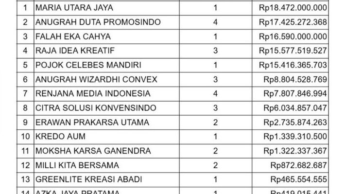 Anggaran Fantastis! BGN Gelontorkan Rp113,9 Miliar untuk EO, Dinilai Tak Sejalan dengan Prioritas Gizi Rakyat