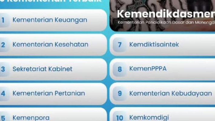 Daftar 10 Kementerian dengan Kinerja Terbaik Versi Cyrus Network, Kemenkeu Memimpin!
