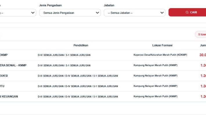 Rincian Kuota Formasi PHTC 2026 Dengan Lowongan 30 Ribu Manajer KDKMP Serta Posisi Strategis Bagi Lulusan D3 Hingga S1