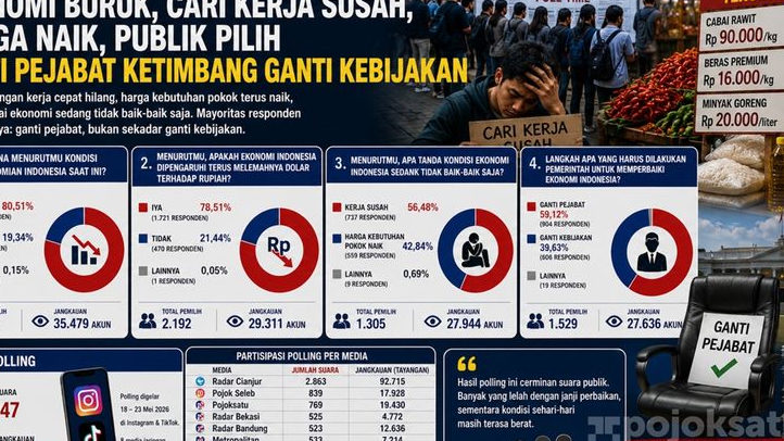 Hasil Polling Indo Satu Media: Ekonomi Buruk, Cari Kerja Susah, Harga Naik, Publik Pilih Ganti Pejabat Ketimbang Ganti Kebijakan