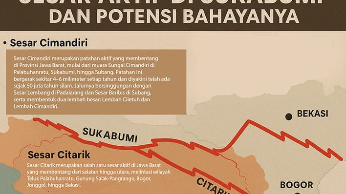 SESAR AKTIF Cimandiri Hingga Citarik di Barat LAUT SUKABUMI Berpotensi Ancaman Gempa LEBIH TINGGI Dibanding Wilayah Utara, BMKG Minta TETAP TENANG