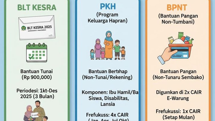 BLT Kesra vs PKH BPNT, Seberapa Sering Cair dan Apa Bedanya?