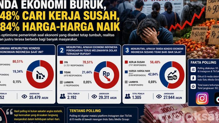 Tanda Ekonomi Buruk, Hasil Polling: 56,48 Persen Cari Kerja Susah, 42,84 Persen Harga-harga Naik