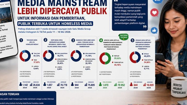 Hasil Polling: Media Mainstream Lebih Dipercaya Publik untuk Informasi dan Pemberitaan, Publik Terbuka untuk Homeless Media