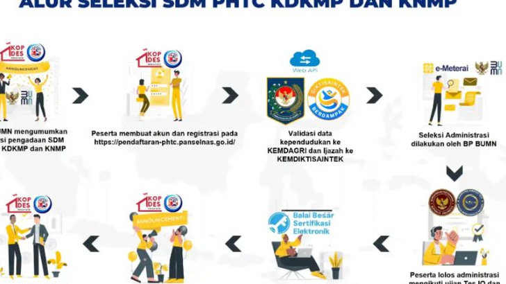 Alur Seleksi PHTC KDKMP dan KNMP 2026 yang Melibatkan Integrasi Data KEMDAGRI dan BKN!